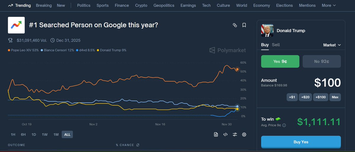 gindeee0's tweet image. #1 Searched Person on Google this year?

statistically,  the person they ask about the most is Donald Trump

like, if people asked 110 million times in just one month that’s like asking “why?” every second

but the other facts is that people also ask about famous singers like…