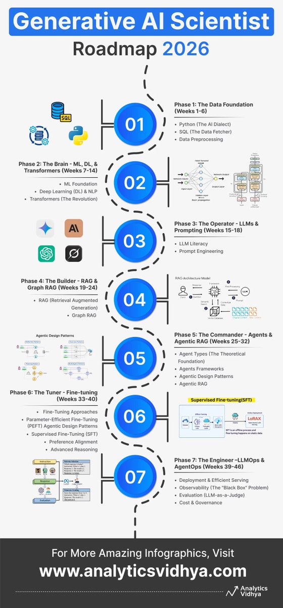 AnalyticsVidhya's tweet image. Want to architect AI agents that run companies by 2026? This roadmap transforms you from AI user to AI architect. No fluff, just results. 

Read More: analyticsvidhya.com/blog/2025/12/g…

#GenerativeAI #Career #InterviewPrep