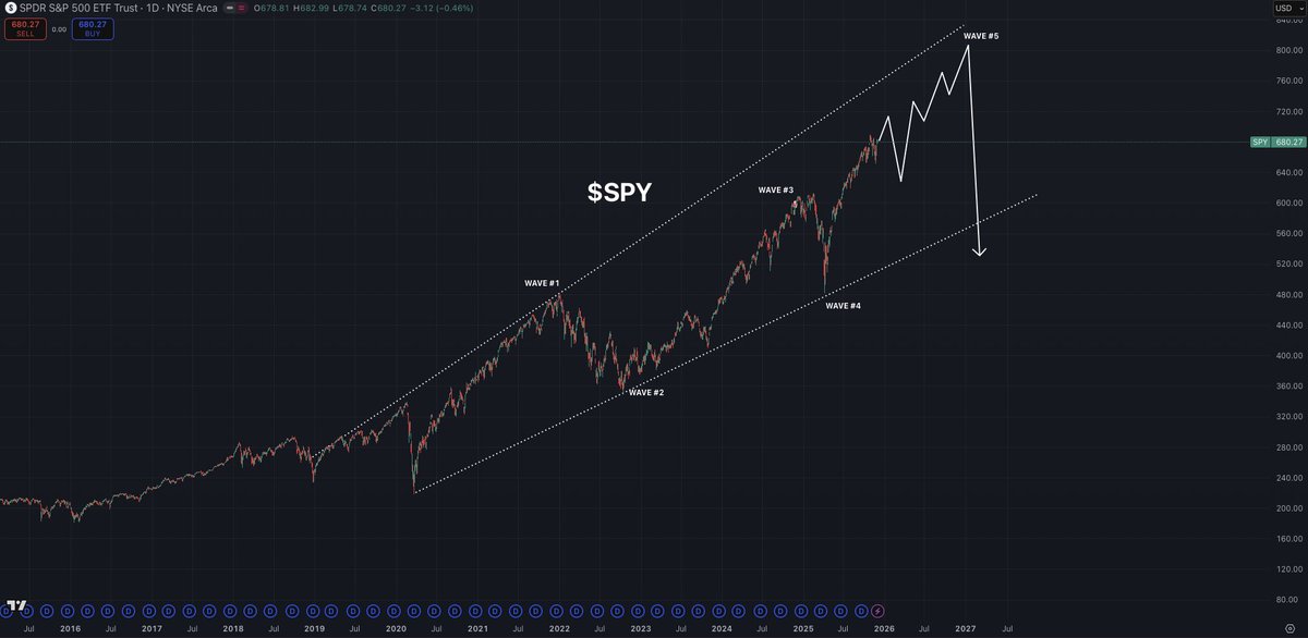 I’m officially calling it…

The next stock market crash identical to the 2008 bubble is incoming near Q1 2027.

You’ll look back at this post near the end of 2027 and regret not listening to this advice.

2026 will be the final blowoff top for $SPY.

Don’t forget what I said…