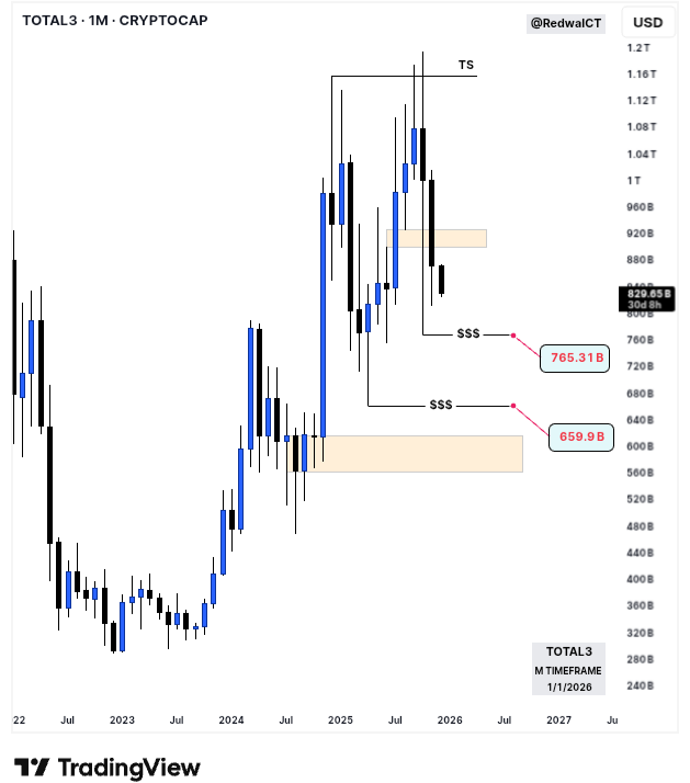 RedwanICT's tweet image. #AltCoin Update (TOTAL3)
The next downside target zones are 765B and 650B.
Bias: #Bearish

A more clear and detailed update will be shared in 2026.

— @RedwanICT