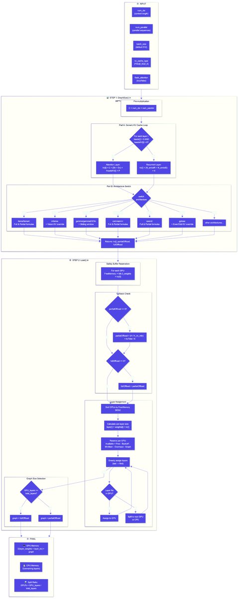 codevlogger's tweet image. I have used claude &amp;amp; gemini to understand that how ollama do pre calculations of memory thats needs to be use based on the `num_ctx` parameter. 
claude.ai/public/artifac…
Above link helps us to do calculations manually before hand for rough compute approximation.
@ollama