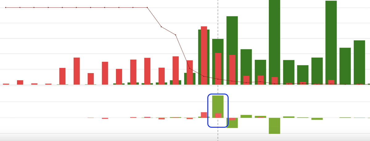 Anirbban's tweet photo. #BajaAuto hit SL... while others #Auto are doing extremely well, 9100 call writer become heavy on counter & hammering down the stock.
It may sudden move 3-4% in coming days, but one never know when it shall come if Auto theme goes on.
In option as per discipline SL taken. https://t.co/MDyXEON6Wh