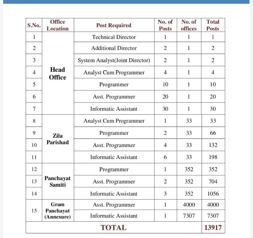 Errocky02's tweet image. पंचायती विभाग सूचना सहायक - 7307 पद
 प्रोग्रामर / ACP पदों को सृजित कर जल्द से जल्द भर्ती की विज्ञप्ति जारी करनी चाहिए।।
बेरोजगार युवा लगातार सरकार का ध्यान आकर्षित कर रहे..!+

#पंचायती_विभाग_सूचना_सहायक_भर्ती
#राजस्थान_मांगे_सूचना_सहायक_भर्ती 

@BhajanlalBjp @madandilawar