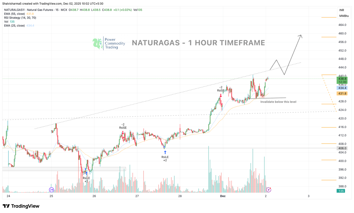 Powerofcomodity's tweet image. Natural Gas (1H)
Price hovering near trendline resistance. Bias stays bullish above 434–436.
Long above 442 - Targets 448 / 452 / 458

Breakout structure forming. Momentum favors upside.
#NaturalGas #MCX #CommodityTrading #PriceAction