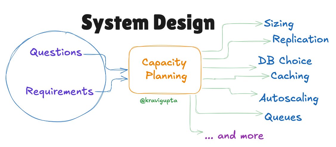 kravigupta's tweet image. The concept of Capacity Planning in System Design is simple.

Based on given requirements you do capacity planning exercise and in return you get pointers to make decisions like - 
- Sizing
- DB Choice
- Replication
- Caching
- Autoscaling
... and many more..

#SystemDesign…