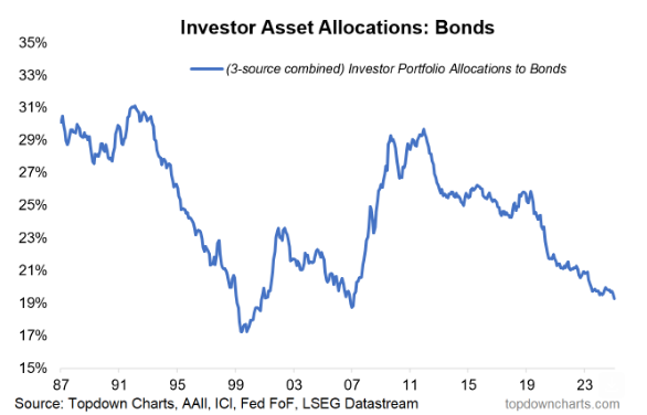 🔵BARCHART: Minima allocazione in obbligazioni statunitensi per gli investitori dalla crisi finanziaria globale