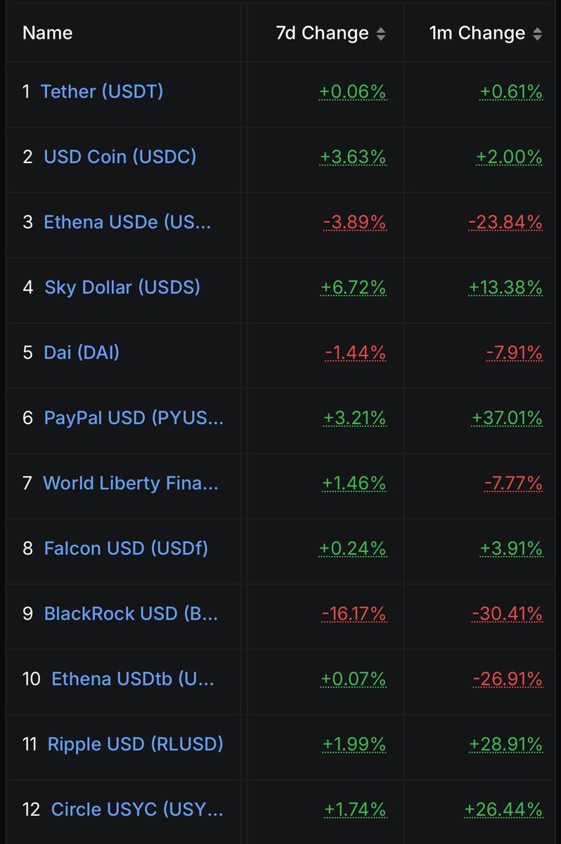 一時期流出が続いていたステーブルコインが再び流入再開傾向に。
内訳をみると、PaypalUSDが結構な勢いで増えているのが最近の特徴かも。