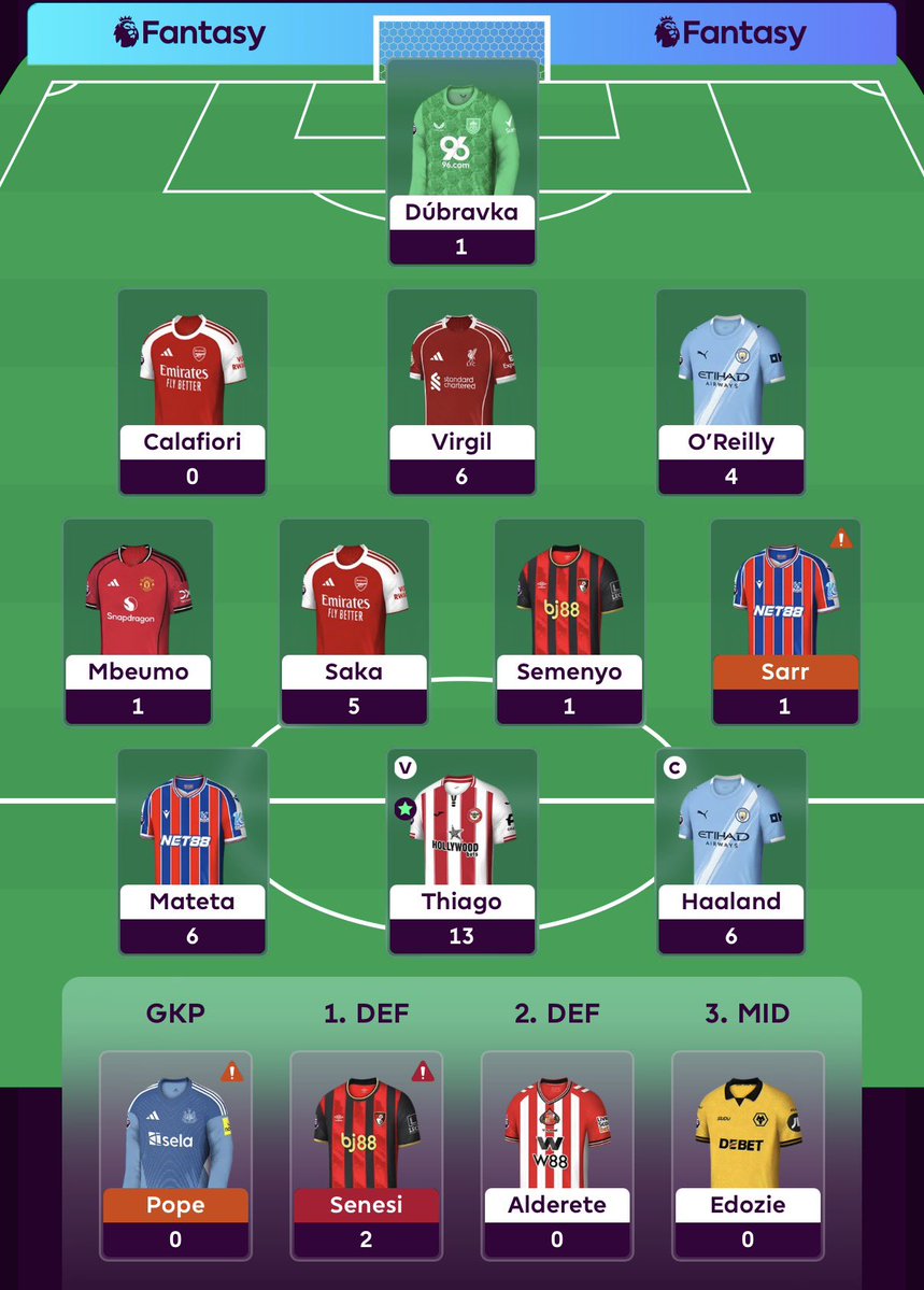 TheFPLED's tweet image. 44 points all out for #GW13

🌍 1.5 mill ➡️ 1.4 mill ✅

🔹 Triple Captain over free hit just a complete disaster, 30 points down 😬 
🔹 Have to nail #FH16 now to claw some points back 
🔹 Sarr out before deadline 

WC6 over TC6 and TC13 over FH13 costing me this season 😬

#FPL