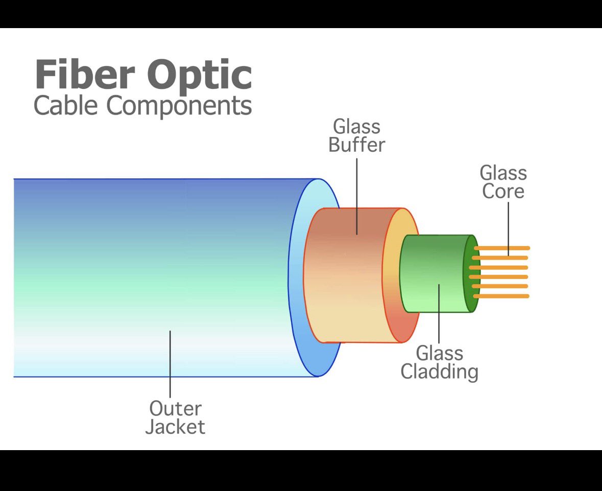HowItWorksBlips's tweet image. Fiber-optic cable moves data by trapping light inside a hair-thin glass core. A laser or LED sends pulses down the fiber, and total internal reflection keeps that light bouncing along the core/cladding boundary with almost no loss. 

Because light travels fast and doesn’t pick up…