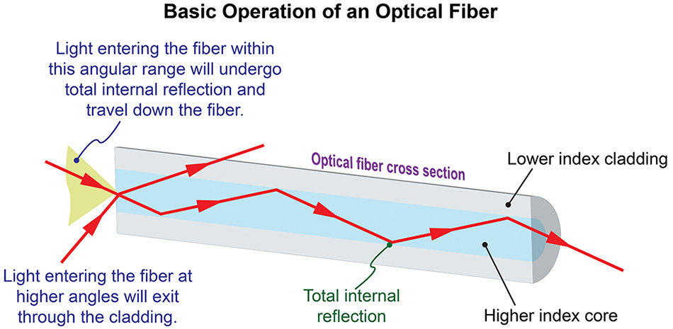 HowItWorksBlips's tweet image. Fiber-optic cable moves data by trapping light inside a hair-thin glass core. A laser or LED sends pulses down the fiber, and total internal reflection keeps that light bouncing along the core/cladding boundary with almost no loss. 

Because light travels fast and doesn’t pick up…