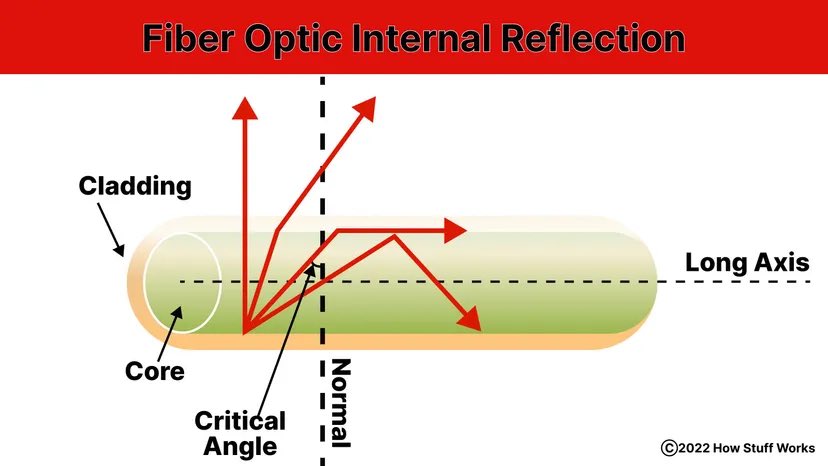 HowItWorksBlips's tweet image. Fiber-optic cable moves data by trapping light inside a hair-thin glass core. A laser or LED sends pulses down the fiber, and total internal reflection keeps that light bouncing along the core/cladding boundary with almost no loss. 

Because light travels fast and doesn’t pick up…