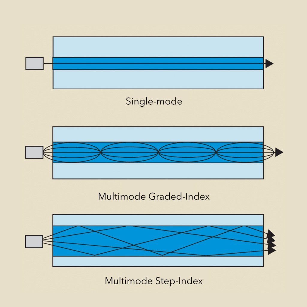 HowItWorksBlips's tweet image. Fiber-optic cable moves data by trapping light inside a hair-thin glass core. A laser or LED sends pulses down the fiber, and total internal reflection keeps that light bouncing along the core/cladding boundary with almost no loss. 

Because light travels fast and doesn’t pick up…