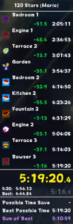 3rd ever sub 5:20 120 Mario. I choked WR and 5:18 to the final stage lol. This run beats my Luigi PB which is kinda funny, pushing for 5:15 now

twitch.tv/payduck64