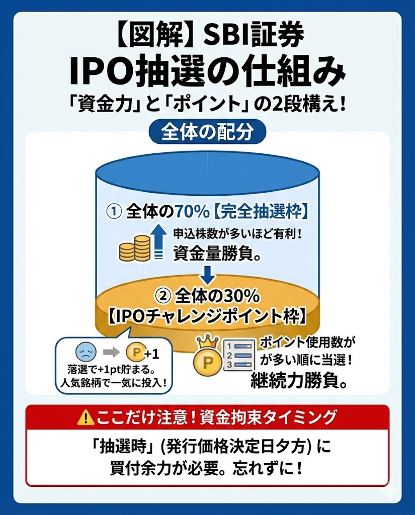 GeminiにSBI証券のインターネット取引でのIPO抽選配分方式をまとめてもらった