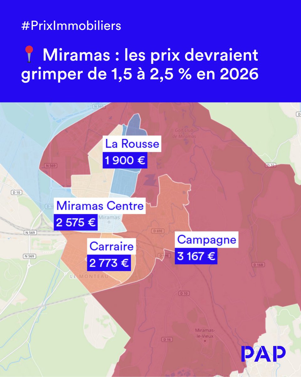 Avec un prix moyen à 2 676 €/m² et une baisse limitée à - 1,2 % en 2025, Miramas reste l’un des marchés les plus abordables du secteur.

Et la dynamique change : les acheteurs reviennent (+9,5 % au 1ᵉʳ semestre), les délais restent raisonnables et les quartiers en rénovation