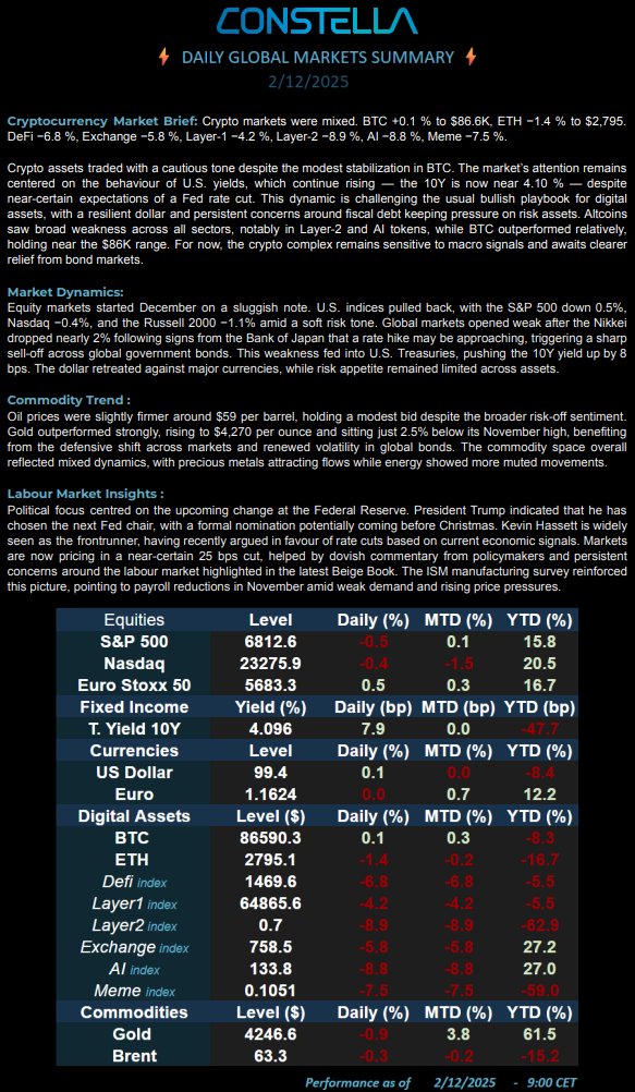 📊 Market Update – 02 Dec 25
#BTC +0.1% $86.6K | #ETH −1.4% $2,795 | DeFi −6.8% | L1 −4.2% | L2 −8.9% | Exchange −5.8% | AI −8.8% | Meme −7.5%
💵 S&amp;P −0.5% | Nasdaq −0.4% | 10Y 4.10% | Gold $4,247 | Brent $63.3
📢 Higher U.S. yields keep weighing on crypto.