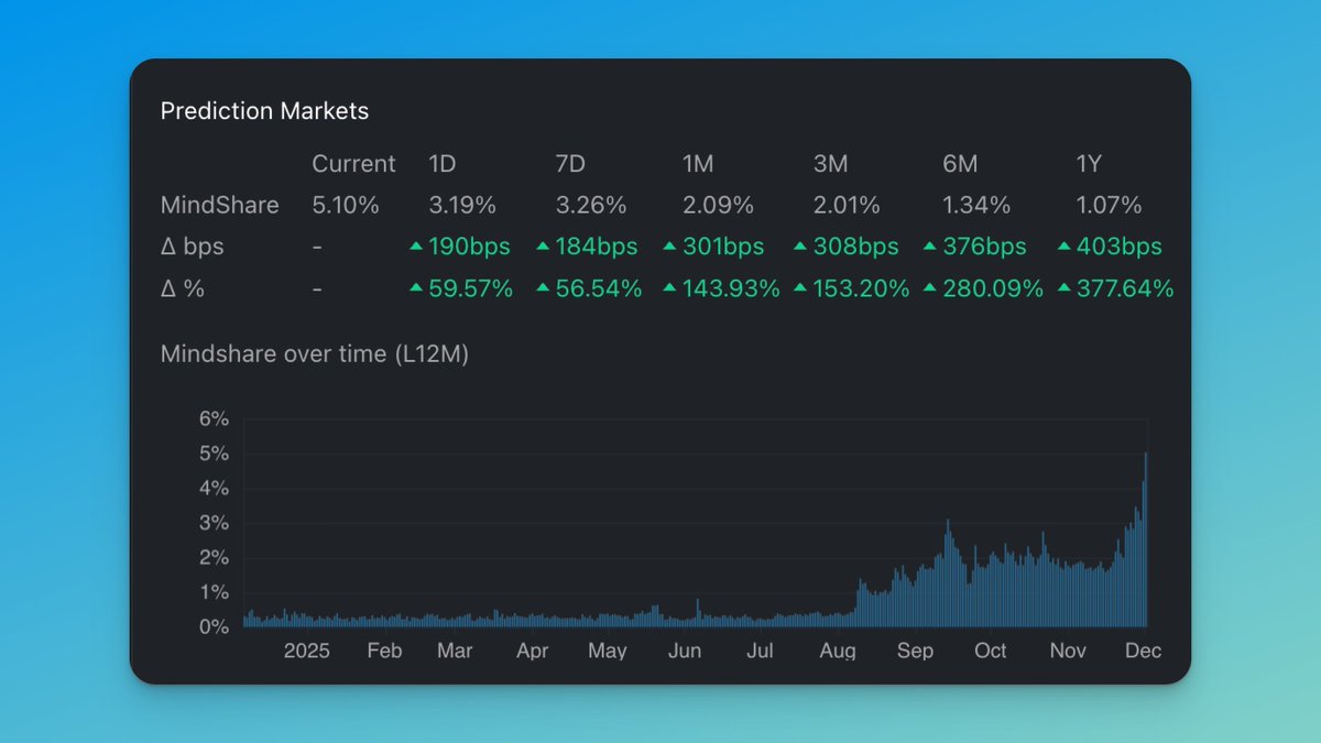 Langerius's tweet image. still wondering what next big meta will be?

prediction markets have just hit a new all time high in mindshare

...