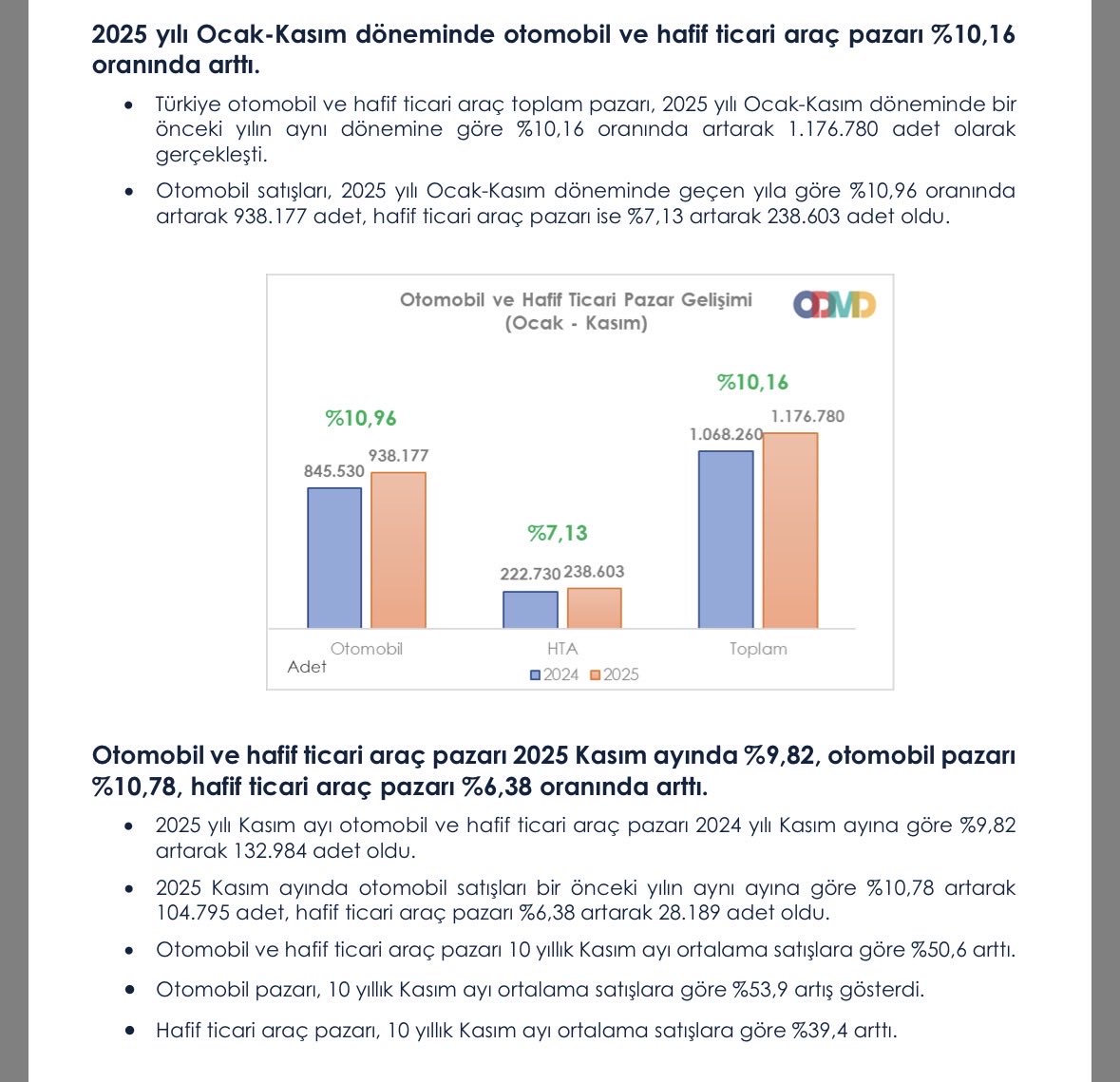 Otomotivde Kasım’da multiple rekor serisi
🚘🚙Otomobil +hafif ticari araç toplam pazarı, 1.176.780 adet
🚘Otomobil satışları 938.177, hafif ticari araç 238.603 adet 
📈Otomobil pazarı, 10 yıllık Kasım ayı ortalama satışlara göre %53,9 artış
🔋Elektrikli satışları 166.665