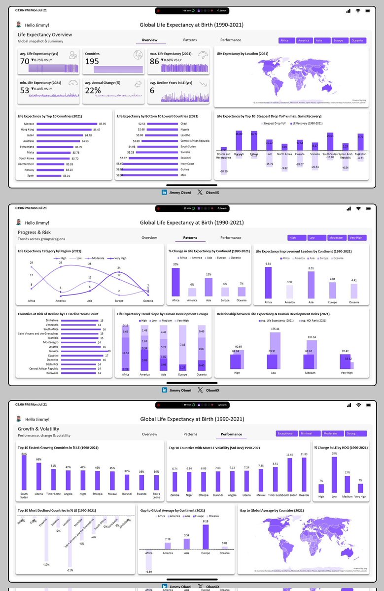OboniiX's tweet image. 🎄 𝗗𝗮𝘆 𝟮 𝗼𝗳 𝟭𝟮 𝗗𝗮𝘆𝘀 𝗼𝗳 𝗖𝗵𝗿𝗶𝘀𝘁𝗺𝗮𝘀 𝗖𝗵𝗮𝗹𝗹𝗲𝗻𝗴𝗲:

I analyzed 𝗚𝗹𝗼𝗯𝗮𝗹 𝗟𝗶𝗳𝗲 𝗘𝘅𝗽𝗲𝗰𝘁𝗮𝗻𝗰𝘆 trends in 195 countries (1990–2021)

𝗧𝗼𝗼𝗹: Excel

Share yours! 🎉

#12DaysOfDataAnalytics #DataFam #DataAnalysis #Excel #12DaysOfChristmas