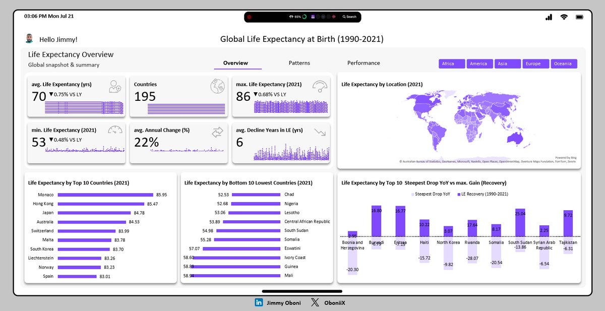 OboniiX's tweet image. 🎄 𝗗𝗮𝘆 𝟮 𝗼𝗳 𝟭𝟮 𝗗𝗮𝘆𝘀 𝗼𝗳 𝗖𝗵𝗿𝗶𝘀𝘁𝗺𝗮𝘀 𝗖𝗵𝗮𝗹𝗹𝗲𝗻𝗴𝗲:

I analyzed 𝗚𝗹𝗼𝗯𝗮𝗹 𝗟𝗶𝗳𝗲 𝗘𝘅𝗽𝗲𝗰𝘁𝗮𝗻𝗰𝘆 trends in 195 countries (1990–2021)

𝗧𝗼𝗼𝗹: Excel

Share yours! 🎉

#12DaysOfDataAnalytics #DataFam #DataAnalysis #Excel #12DaysOfChristmas