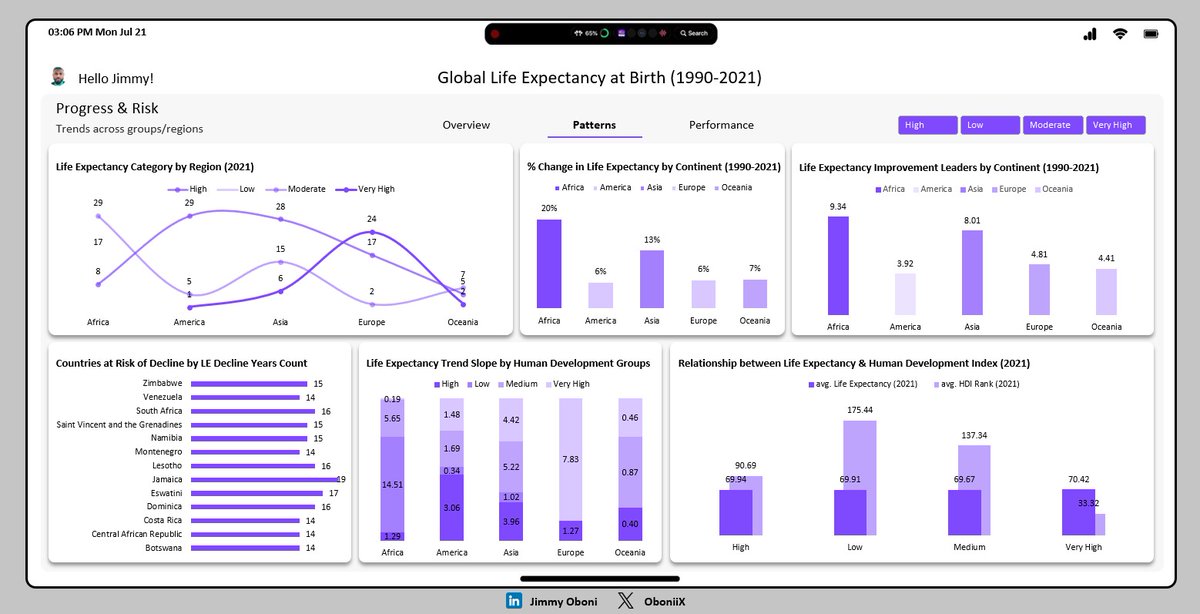 OboniiX's tweet image. 🎄 𝗗𝗮𝘆 𝟮 𝗼𝗳 𝟭𝟮 𝗗𝗮𝘆𝘀 𝗼𝗳 𝗖𝗵𝗿𝗶𝘀𝘁𝗺𝗮𝘀 𝗖𝗵𝗮𝗹𝗹𝗲𝗻𝗴𝗲:

I analyzed 𝗚𝗹𝗼𝗯𝗮𝗹 𝗟𝗶𝗳𝗲 𝗘𝘅𝗽𝗲𝗰𝘁𝗮𝗻𝗰𝘆 trends in 195 countries (1990–2021)

𝗧𝗼𝗼𝗹: Excel

Share yours! 🎉

#12DaysOfDataAnalytics #DataFam #DataAnalysis #Excel #12DaysOfChristmas