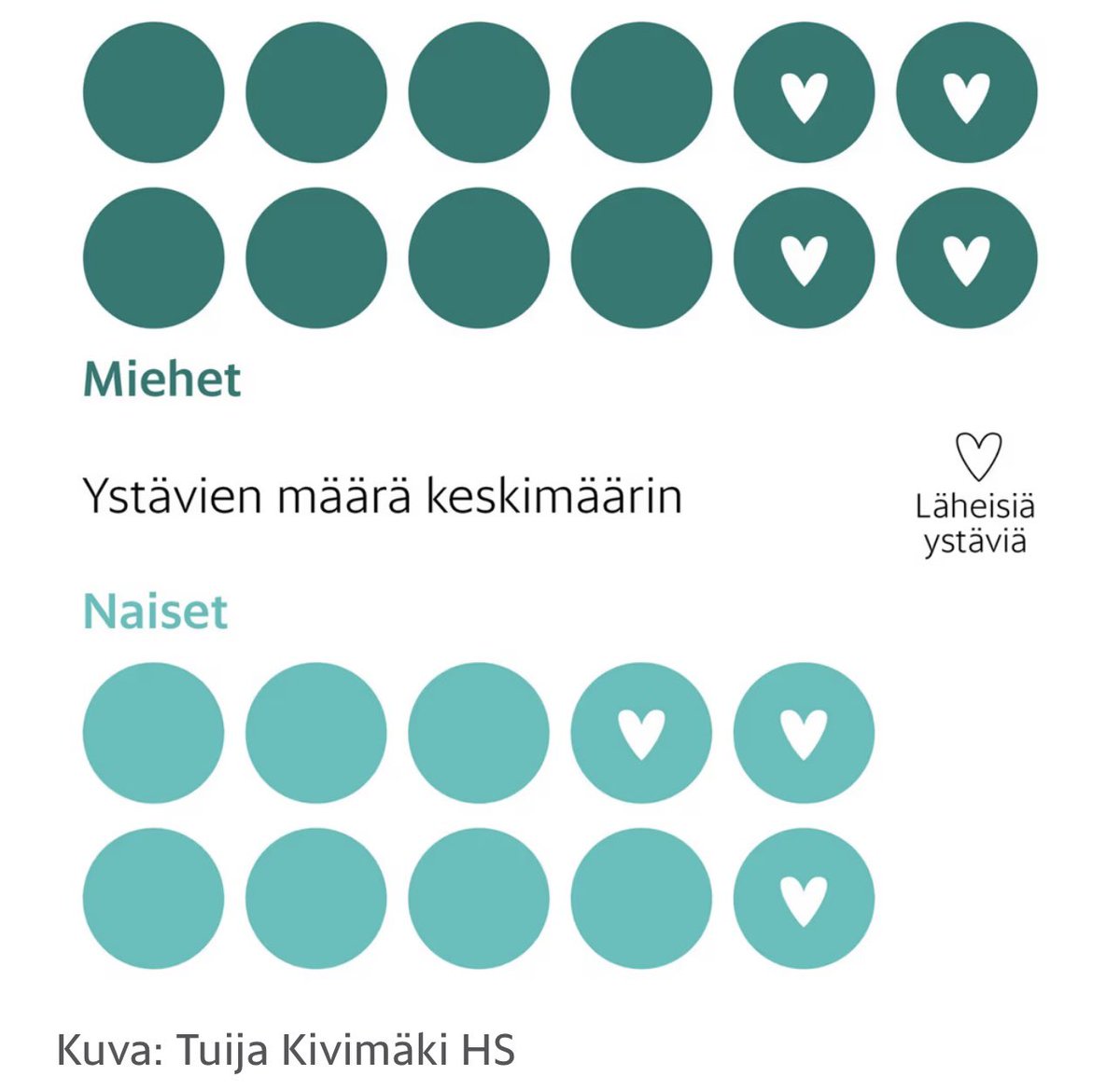 Väestöliiton Perhebarometri: tutkimuksessa 18–79-vuotiaat.
😂 Me 80-vuotiaat olemme Suomen suurin ikäpolvi…ja liian vanhoja Väestöliiton tutkimukseen! 😂
#elämäalkaa80 #ikäonvainnumero #unohdetutsuuretikäpolvet