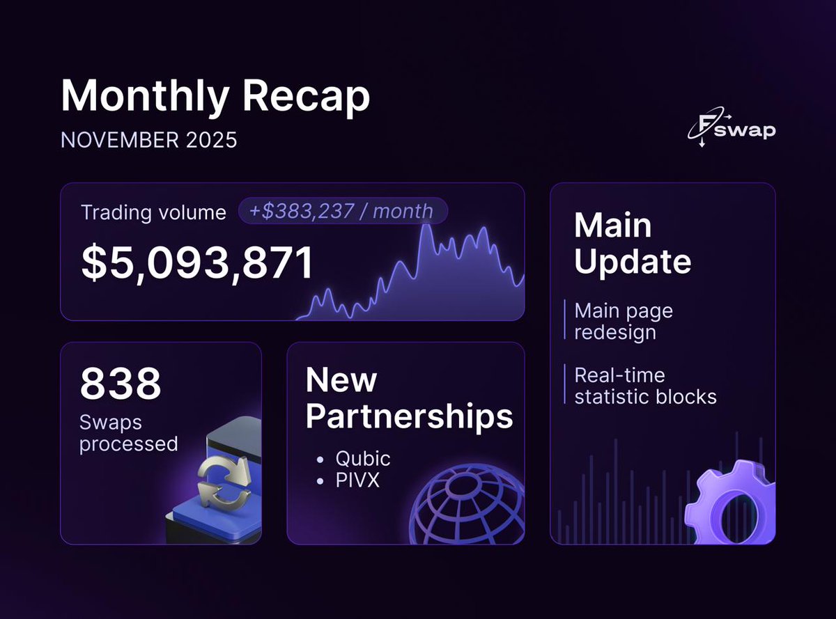 Fswap Monthly Recap | November 2025
🟣 $383,237 in monthly swap volume

🟣 838 swaps processed
This month’s activity pushed our total trading volume over $5,000,000 — a big milestone for us and our community. 🚀

Step by step, we’re growing, improving Fswap, and helping more