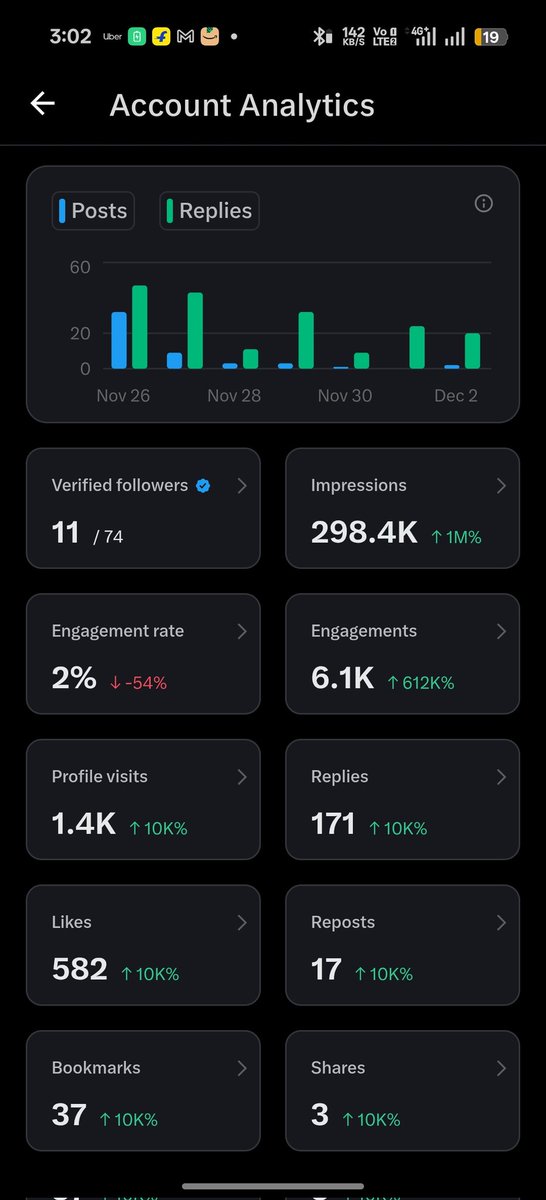 SaiSandeepTalks's tweet image. Current: 74 followers &amp;amp; 298K impressions  
Goal for X monetization:
500 followers → need exactly 426 more
5M impressions → need exactly 4.7M more 
 If 426 of you hit follow today… we’re literally there.
Let’s make it happen together 
(Follow = instant follow back)