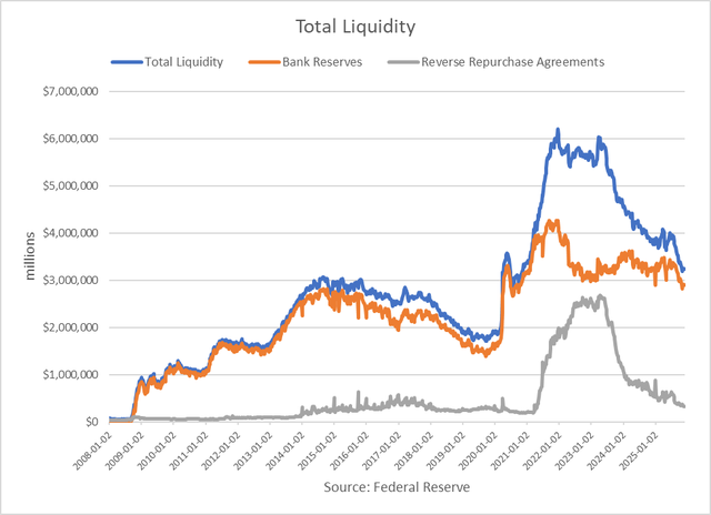 🎉 The Federal Reserve has announced an END to its Quantitative Tightening programme! 

After 3.5 years of QT, the Fed is going back to normal, after having reduced its assets by 27% and liquidity by nearly 50%.

Powell is officially taking his foot off the brakes.