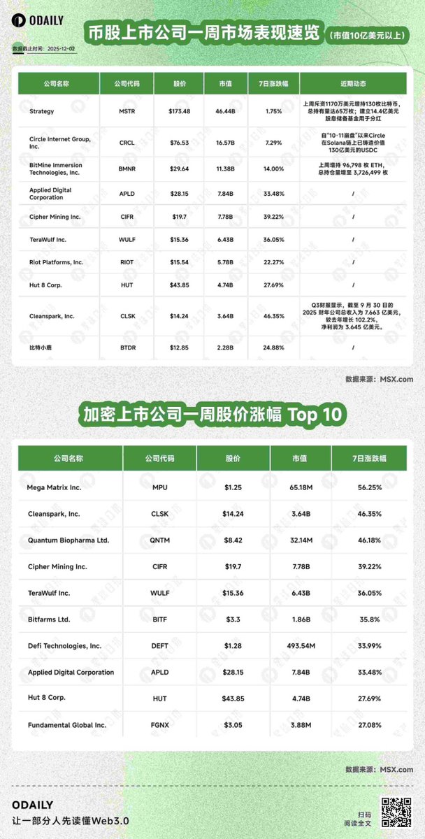 tinydevotions's tweet image. 在经历了短时反弹之后，加密市场大盘再次接连跌破 90000 美元、85000 美元关键支撑位。与此同时，Strategy 一反常态对外表示或将出售 BTC 以偿还可转债债务及股息分红，这也为市场的下跌再次蒙上了一层阴影。尽管如此，众多加密矿企股价反而开始了大幅回弹，多只矿企股票单周涨幅超…