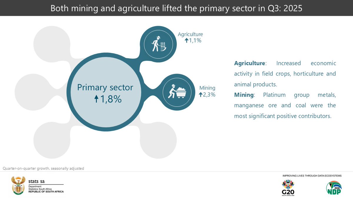 StatsSA's tweet photo. #SAeconomy || Both mining and agriculture lifted the primary sector in Q3:2025.

Read more here: https://t.co/ft9xwHo0sP

#StatsSA #KnowYourStatsZA #GovZAUpdates #ZAGDP @DOAgov_ZA https://t.co/PXYIBf7uTp