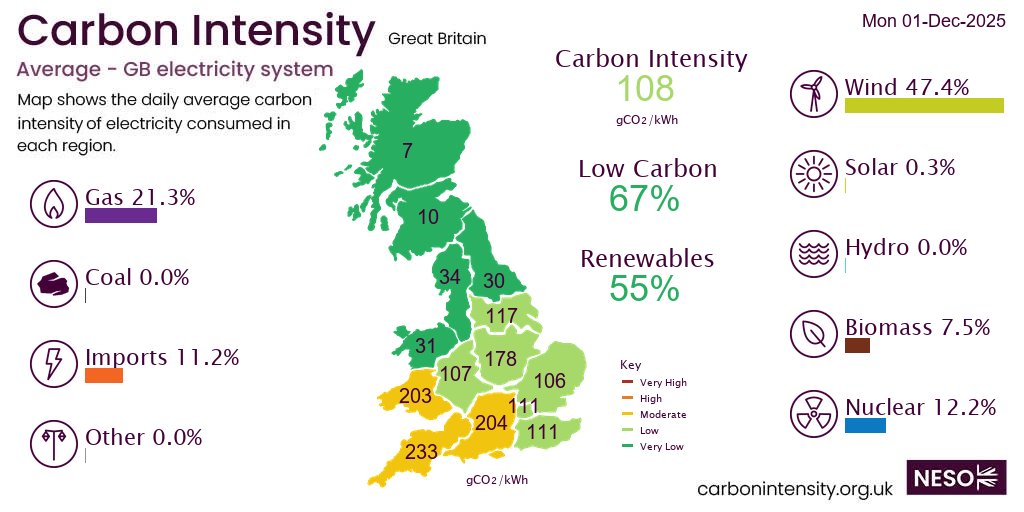 Yesterday #wind generated 47.4% of GB electricity followed by gas 21.3%, nuclear 12.2%, imports 11.2%, biomass 7.5%, solar 0.3%, hydro 0.0%,  *excl. non-renewable distributed generation