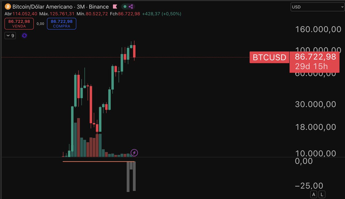 Na minha opinião passamos por um ciclo de 3 meses bear para continuar o bull market mais lateral, característico deste ciclo. 

É um cilco mais complexo? com certeza. É um possivel topo no gráfico de 3 meses? sim. Mas nas outras 3x que tivemos o ciclo bear de 3 meses o mercado
