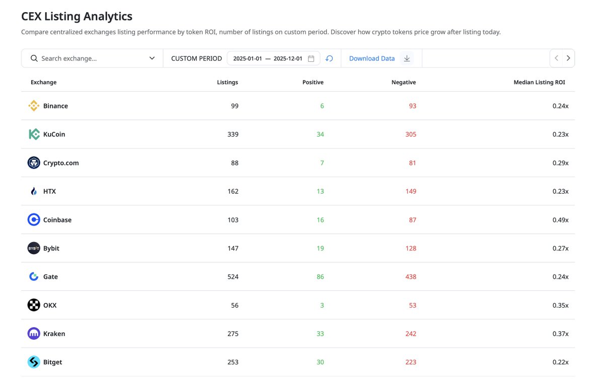 Good list, but

• CEXs now face huge competition from neobanks
• D-tier and below are hardly competitive
• <a href="/Bybit_Official/">Bybit</a> deserves S tier imo
• <a href="/coinbase/">Coinbase 🛡️</a> has the best median listing ROI YTD (still 0.5 though)
• Out of 99 listings in 2025, <a href="/binance/">Binance</a> only had 9 that were