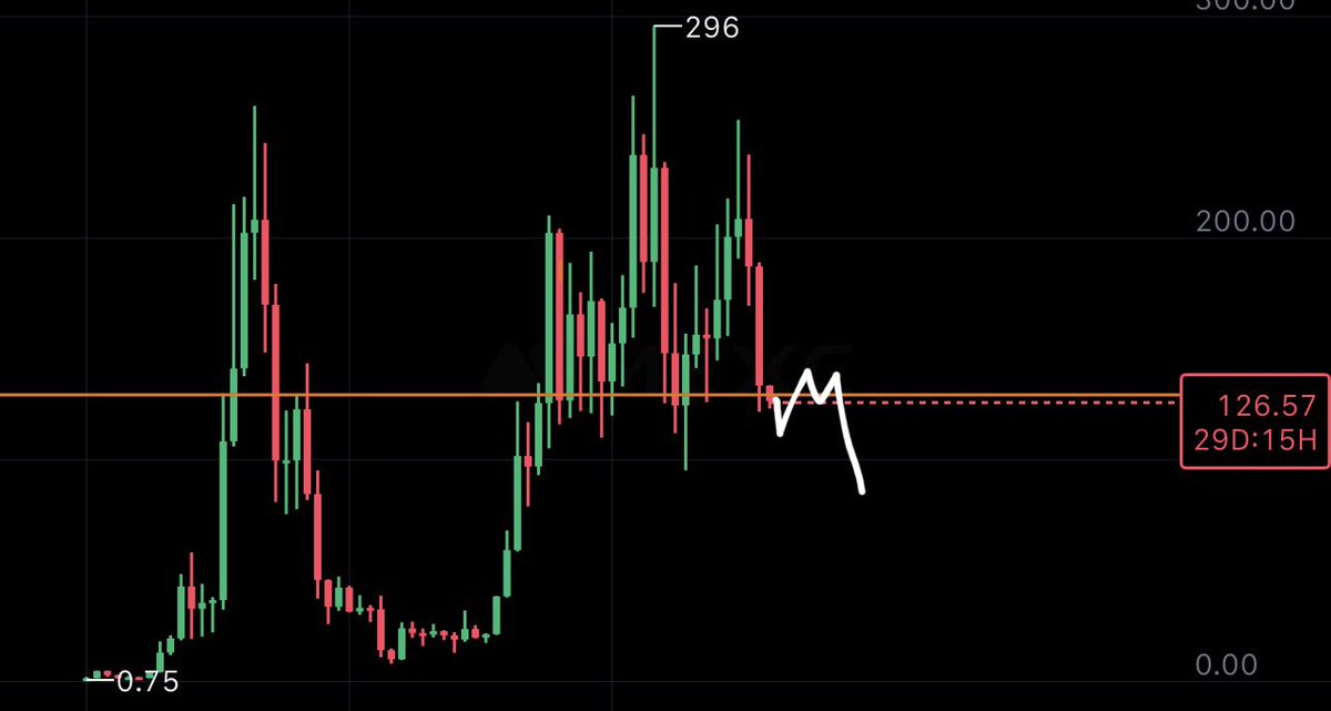 ibxdweb3's tweet image. #GM to all #CT in #X 
December, despite people&apos;s optimistic expectations, started off strongly red.

I think that if there is a bounce to the new year, we&apos;ll go lower afterward.

Here are roughly my expectations:  
$BTC below 70k  
$ETH below 2000  
$SOL below 100  
$BNB below…