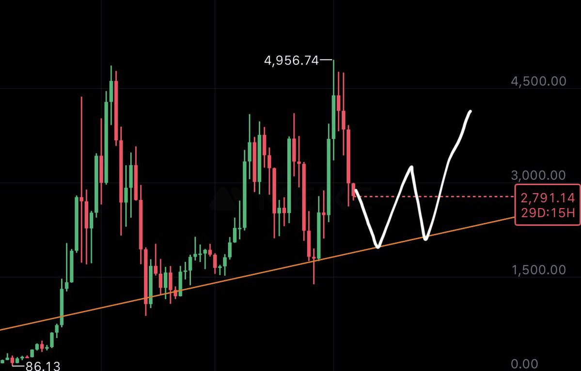 ibxdweb3's tweet image. #GM to all #CT in #X 
December, despite people&apos;s optimistic expectations, started off strongly red.

I think that if there is a bounce to the new year, we&apos;ll go lower afterward.

Here are roughly my expectations:  
$BTC below 70k  
$ETH below 2000  
$SOL below 100  
$BNB below…