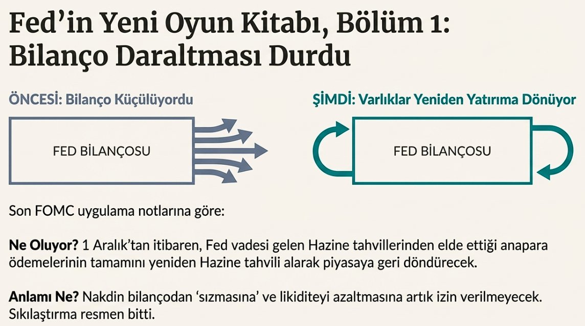 Düb itibari ile sıkılaşma dönemi bitti.
#bitcoin #NASDAQ100