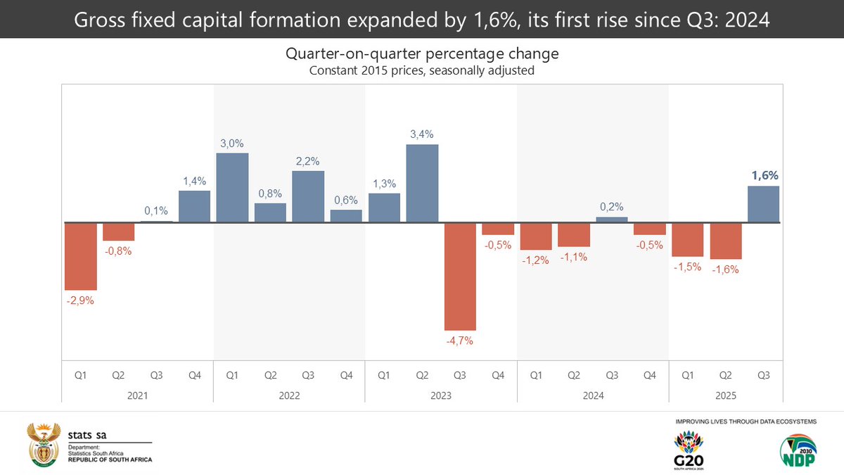 StatsSA's tweet photo. #SAeconomy || Gross fixed capital formation expanded by 1,6%, its first rise since Q3:2024.

Read more here: https://t.co/ft9xwHo0sP

#StatsSA #KnowYourStatsZA #GovZAUpdates #ZAGDP https://t.co/5F9RL13yvI