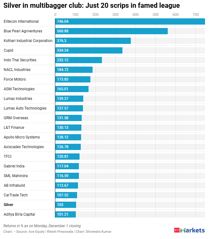 #Datawatch With unprecedented 103  yearly surge, silver now rubs shoulders with 20 stocks in multibagger club. Can the... ecoti.in/_l3sKb via <a href="/economictimes/">Economic Times</a> <a href="/ETMarkets/">ETMarkets</a> <a href="/shivendra15/">shivendra kumar</a>