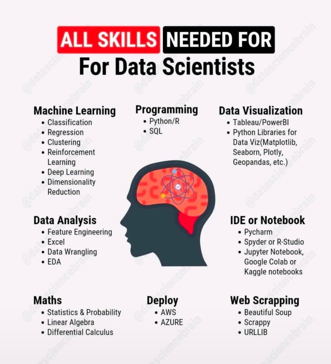 Bharambe2Kiran's tweet image. All Skills Needed for Data Scientists!

#skills #datascience #DataAnalytics