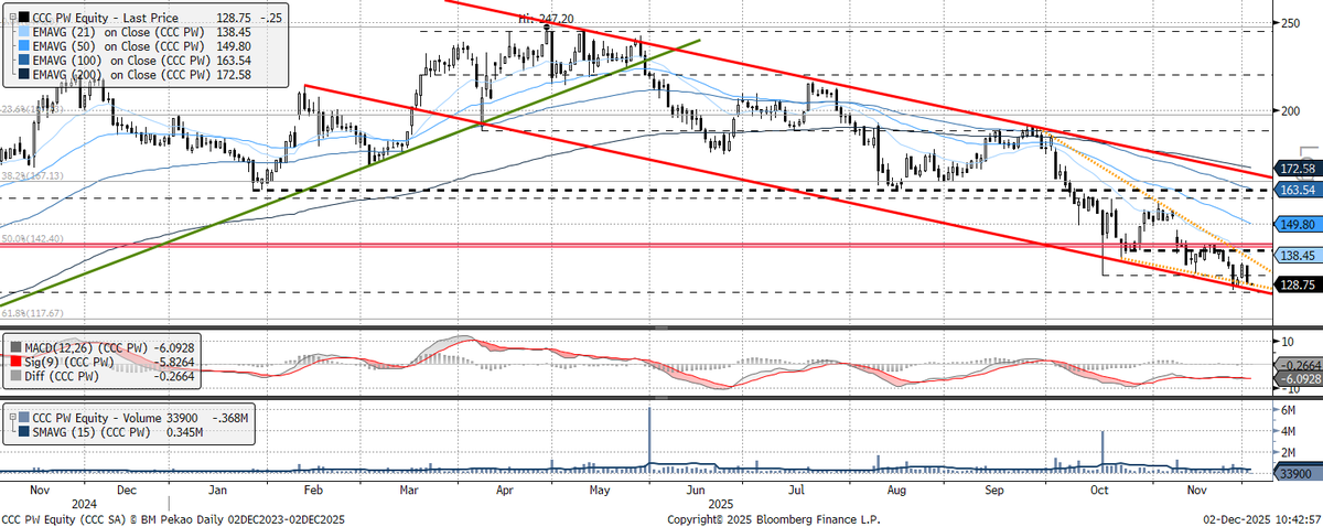 BM_PekaoAnalizy's tweet image. Notowania #CCC pozostają w trendzie spadkowym, utrzymując się przy dolnym ograniczeniu kanału. Struktura świec dziennych potwierdza pasywność popytu, a wskaźniki MACD i RSI - mimo wyprzedania- nie generują sygnałów odwrócenia.