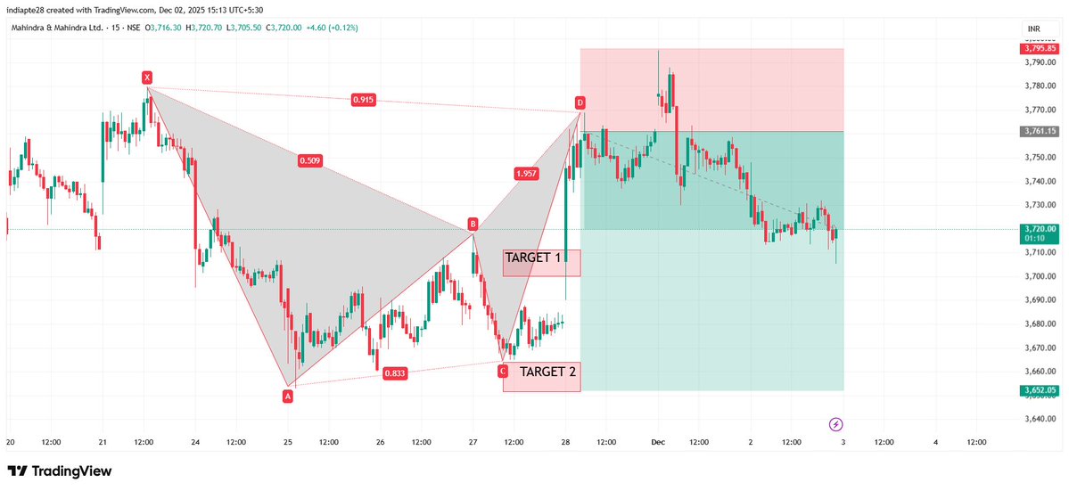 RD804011875's tweet image. M&amp;amp;M  

Risk Reward 1:2 Achieved
  
TARGET 1 ACHIEVED    

 #harmonicpatterns #RD8Harmonics    

Anyone want OPTION TRADING CALLS/TIPS ,AUTO INDICATOR/Signals AND LEARNING Harmonics Reversal Pattern DM me to master it.   

 #Nifty50 #Sensex #Niftybank #BTCUSDT #GIFTNIFTY…
