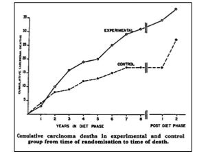 SamaHoole's tweet photo. LA Veterans Study is the closest thing we have to a clean test of seed oils:

846 men, 8-year RCT.
Control: 1960s baseline diet (low linoleic acid, high animal fat).
Intervention: corn oil + cut saturated fat.

Crucial context: this was before the food supply was drenched in seed oils, so the control group wasn’t already primed with linoleic acid. That’s impossible to replicate today.

And the killer detail: the negative effects didn’t show up immediately.

It was only toward the end of the 8 years that the seed-oil group’s cancer and mortality curves really separated: suggesting LA acts like a slow-loading toxin with a threshold, where metabolic dysfunction kicks in once enough accumulates.

By the end:
• Higher all-cause mortality
• 65% more cancer deaths
• More CVD deaths
• Study stopped early because the trend kept getting worse

Seed oils are fine… until they’re not.

The bill usually comes due in your late 30s or 40s, when you’ve already spent decades unknowingly compounding the debt.