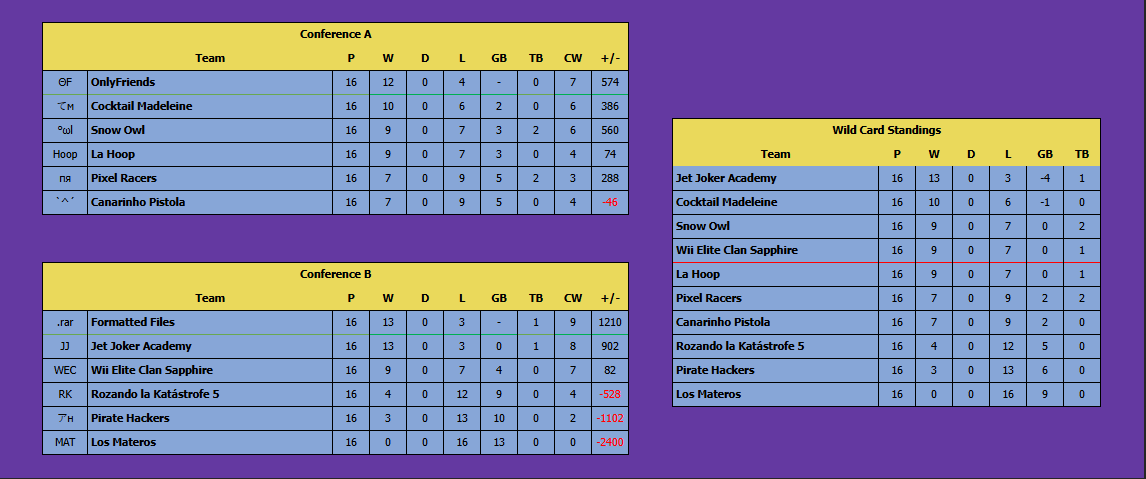 Malheureusement le parcours de La Hoop en Atlas League s'arrête ici 😔
Malgré deux matchs très disputés cela n'a pas suffi à nous qualifier et nous nous arrêtons au bord des Playoffs avec un beau 9-7 😶‍🌫️
On reste fier de notre parcours cette saison, on reviendra plus fort 💪