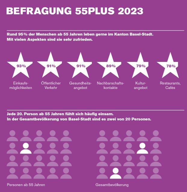 #ODAdvent 2:
🎄 Türchen zwei, hurra, wir sind bereit,
für alle ab 55 – seid ihr dabei?
Die Befragung zeigt, wie’s ihnen geht,
was Freude macht und was noch fehlt.
Alle vier Jahre wird gefragt, geschaut,
damit Basel klug plant und baut.

data.bs.ch/explore/?modif…
