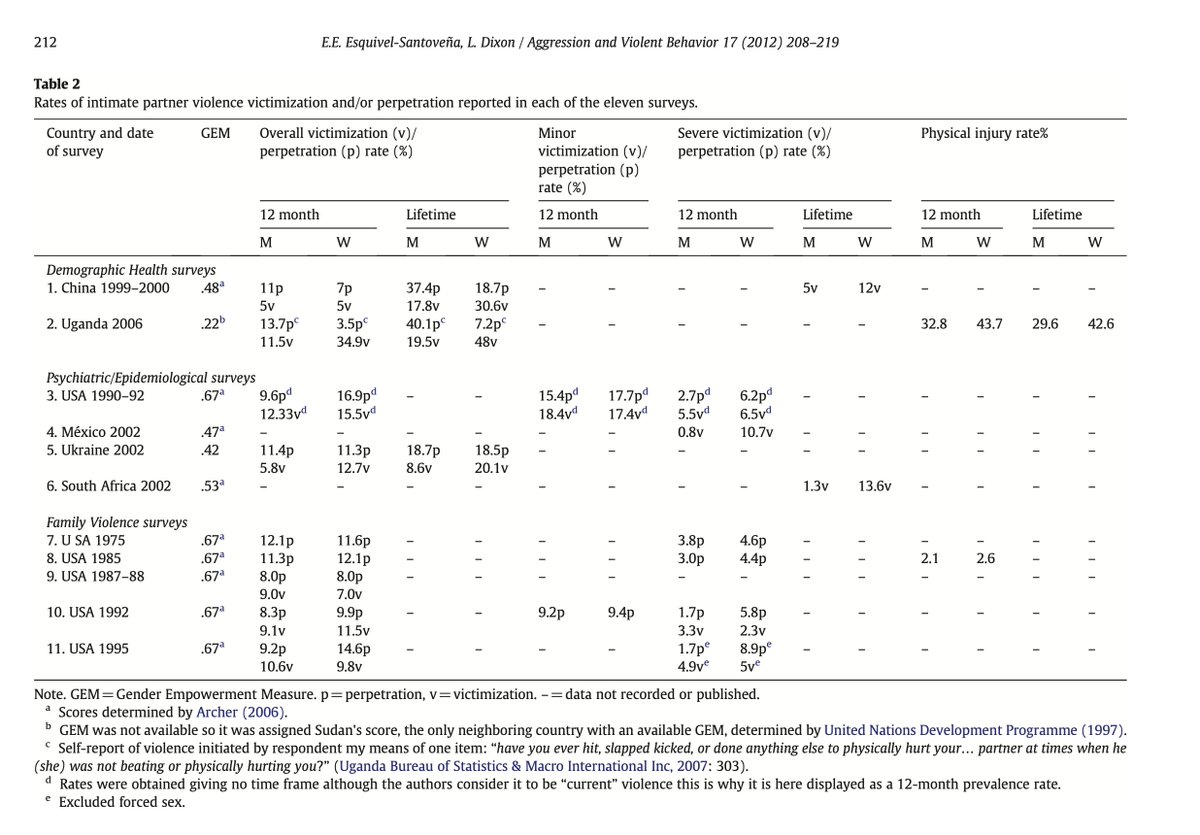 Estoy viendo las respuestas que está dando la gente a <a href="/juansotoivars/">Juan Soto Ivars</a> en algunos debates y me parece increíble que mucha gente cree que la violencia de pareja es algo que sólo perpetran los hombres. Por poner sólo un estudio: aquí vemos que en las encuestas que evalúan la