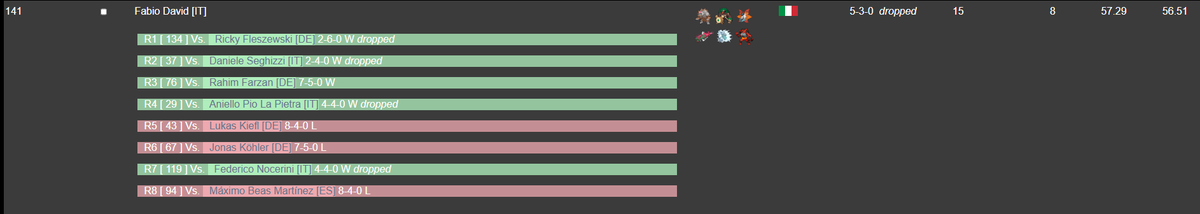 Da Francoforte a Stoccarda: doppio 5-3 e prima vera chance di Day 2, un sogno di sempre.
Fiero del lavoro fatto, soprattutto quel 4-0 iniziale.
Grazie ai DML e agli amici dei Major.
#LetsGoDML #GrazieVolcarona