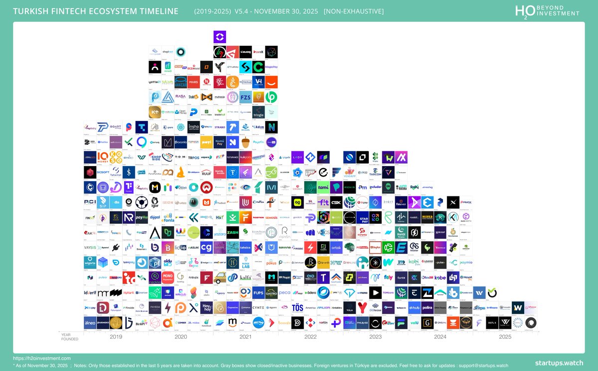 Turkish Fintech Ecosystem Timeline v5.4 is out!
<a href="/h2o_investment/">H2O Investment</a>

#fintech #payment #banking #lending    (You can download the high-resolution PDF version for free from our website)