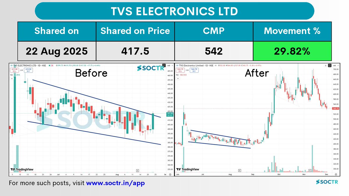 MySoctr's tweet image. 29.82% Movement in 3 months in  #TVSELECT   

Check Latest #Chartpatterns  on my.soctr.in/x  And &quot;follow&quot; @MySoctr 

#Nifty #Nifty50 #Investing #Breakoutstocks #StocksInFocus #StocksToWatch #Stocks #StocksToBuy #StocksToTrade #Breakoutstock #Stockmarketindia…