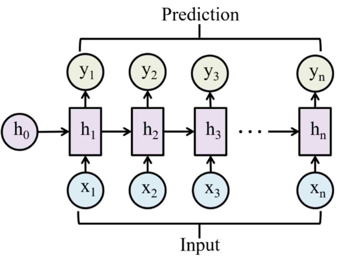 InformationMDPI's tweet image. Read #HighlyCitedArticle &quot;Recurrent Neural Networks: A Comprehensive Review of Architectures, Variants, and Applications&quot; by Ibomoiye Domor Mienye, et al.

See more details at:
mdpi.com/2078-2489/15/9…
#DeepLearning #LSTM #RNN #NLP #MachineLearning
@ComSciMath_Mdpi